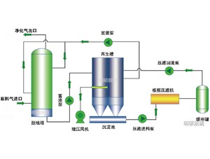 MS鐵基脫硫技術在廢氣中的應用